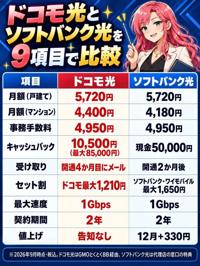 ドコモ光とソフトバンク光を月額・事務手数料・キャッシュバック・受け取り時期・セット割・速度・契約期間・解約金・値上げの9項目で比べた表