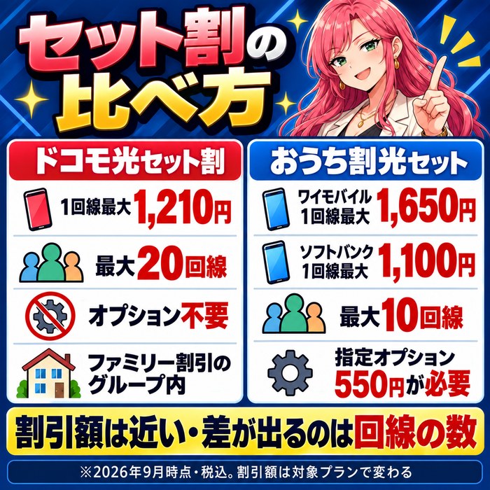 セット割の比べ方。ドコモ光セット割は1回線最大1,210円で最大20回線・オプション不要、おうち割光セットはワイモバイル1回線最大1,650円・ソフトバンク最大1,100円で最大10回線・指定オプション550円が必要