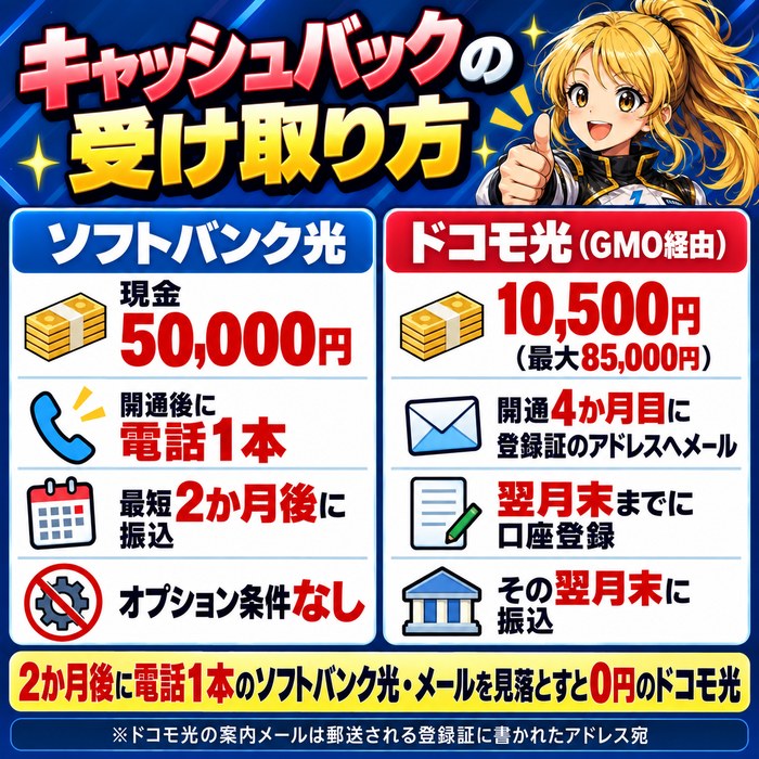 キャッシュバックの受け取り方。ソフトバンク光は開通後の電話1本で最短2か月後に現金5万円、ドコモ光はGMO経由で開通月を含む4か月目に登録証のアドレスへメール、翌月末までに口座登録、その翌月末に10,500円が振込