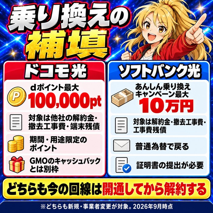 乗り換えの補填。ドコモ光は他社の解約金・撤去工事費・端末残債をdポイント最大100,000pt、ソフトバンク光はあんしん乗り換えキャンペーンで最大10万円。どちらも今の回線は開通してから解約する
