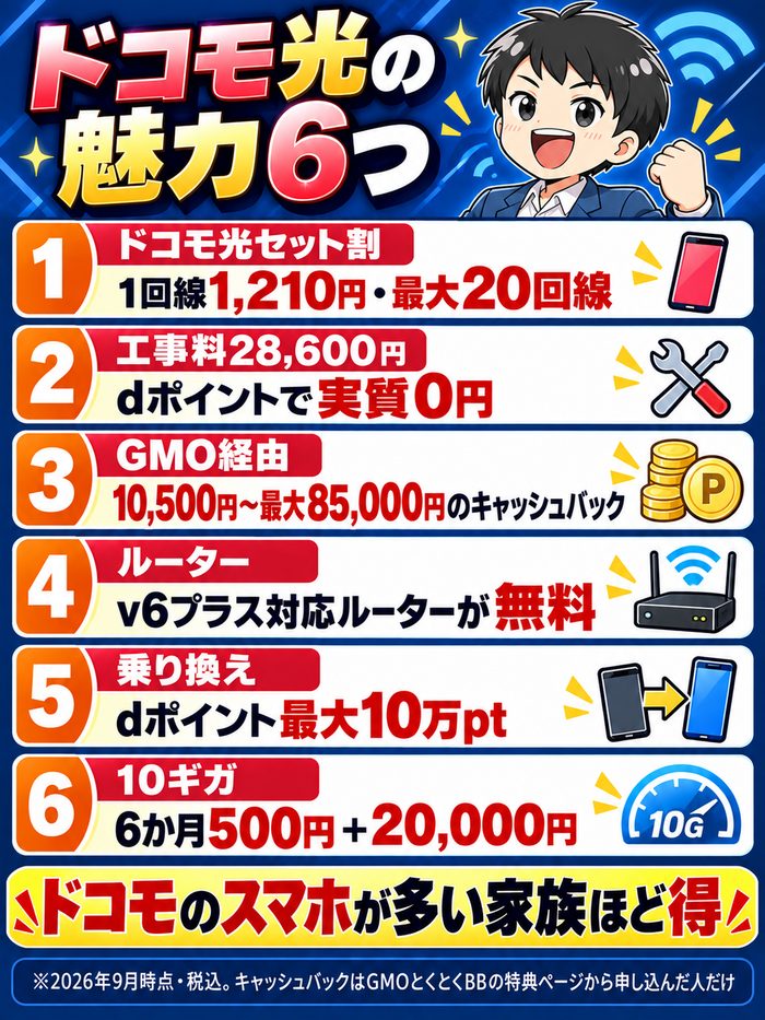 ドコモ光の魅力6つ。ドコモ光セット割1回線1,210円で最大20回線・工事料をdポイントで実質0円・GMO経由で10,500円から最大85,000円のキャッシュバック・v6プラス対応ルーターが無料・乗り換えでdポイント最大10万pt・10ギガは6か月500円