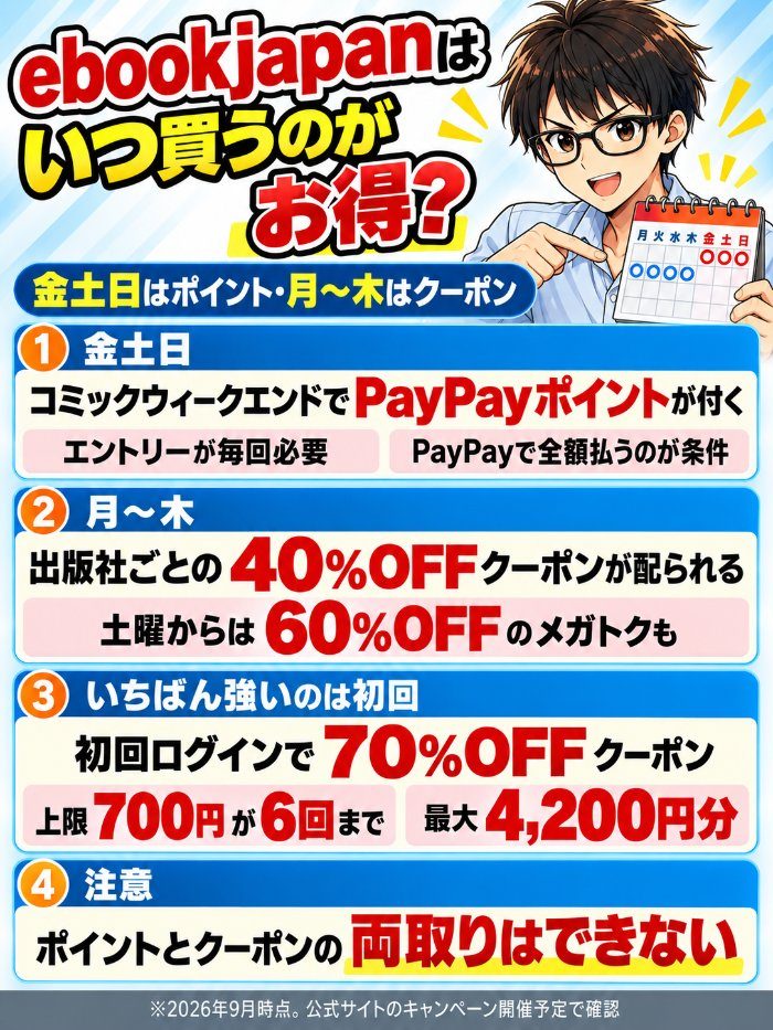 ebookjapanは金土日がポイント・月~木がクーポン。初回ログインの70%OFFクーポンがいちばん強い