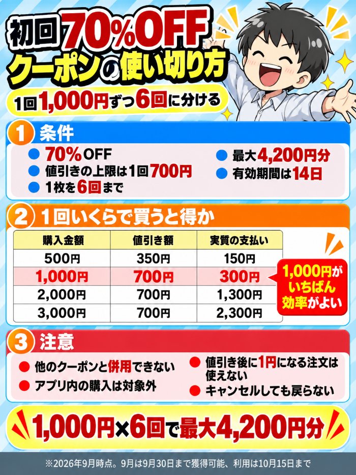 ebookjapanの初回ログインクーポンは70%OFFで上限700円が6回、最大4,200円分。分岐点は1,000円