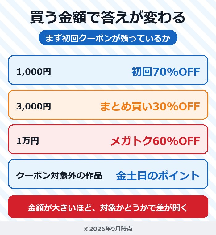 ebookjapanは1,000円なら初回クーポン、3,000円ならまとめ買いクーポン、対象外なら金土日のポイントが得