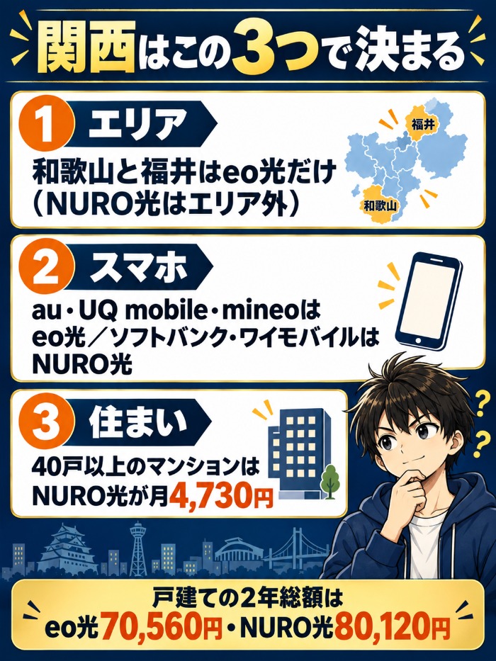 eo光とNURO光をエリア・スマホ・住まいの3つで選び分ける図