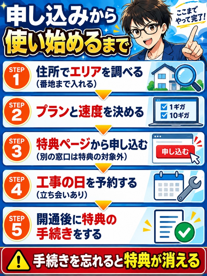 エリア検索から特典の手続きまでの5ステップを示した図