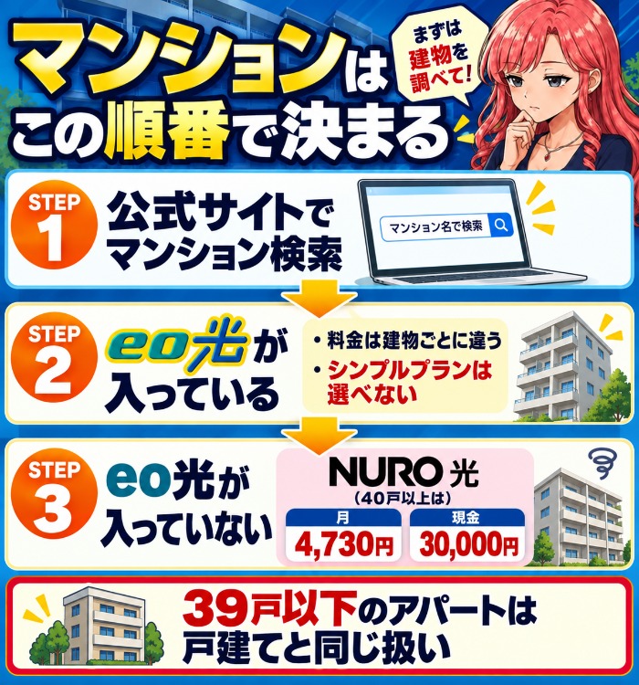 マンション検索でeo光の有無を確かめてNURO光を選ぶ流れの図
