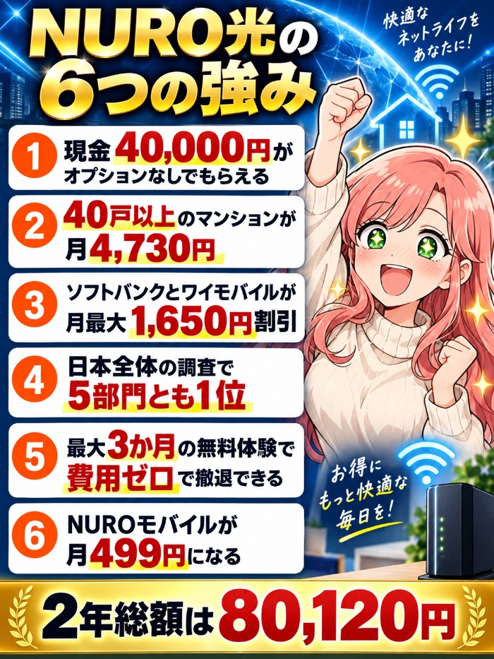 NURO光の現金4万円やマンション4,730円など6つの強みをまとめた図