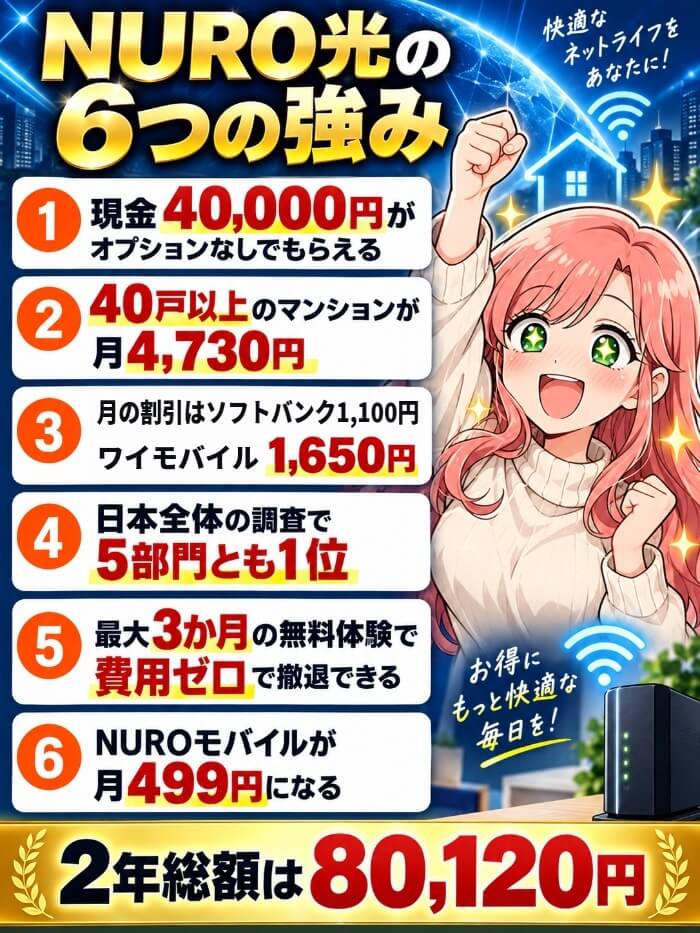 NURO光の現金4万円やマンション4,730円など6つの強みをまとめた図