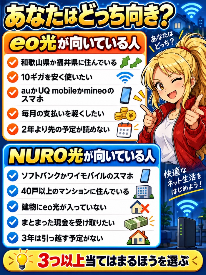 eo光とNURO光それぞれに向いている人を5つずつ並べた図