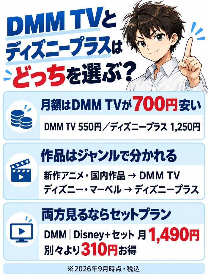 月額はDMM TVが700円安い(550円と1,250円)。新作アニメと国内作品はDMM TV、ディズニーとマーベルはディズニープラス。両方見るならDMM|Disney+セット月1,490円で別々より310円お得
