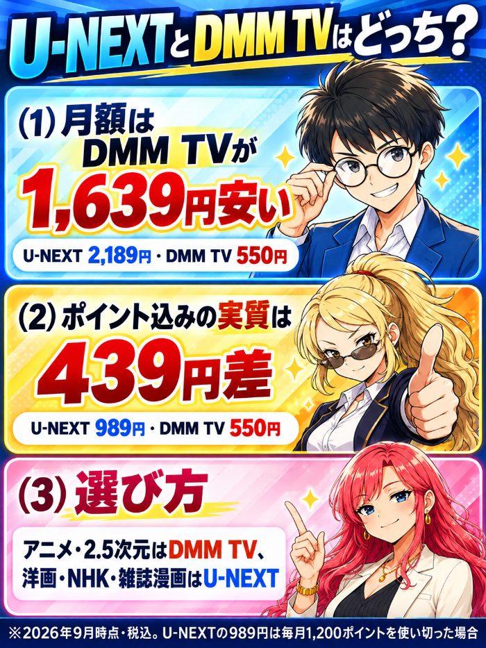 月額はDMM TVが1,639円安いがポイント込みの実質は439円差。アニメと2.5次元はDMM TV、洋画・NHK・雑誌漫画はU-NEXT