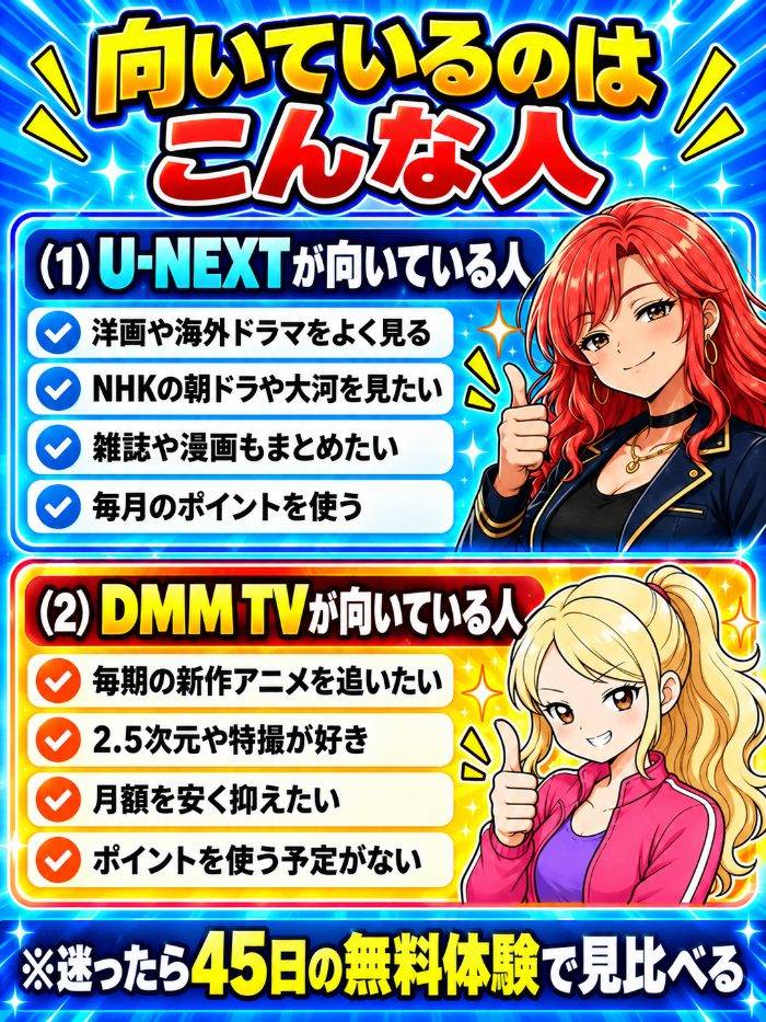U-NEXTが向いているのは洋画や海外ドラマ・NHK・雑誌や漫画・毎月のポイントを使う人、DMM TVが向いているのは新作アニメ・2.5次元や特撮・月額を安く抑えたい・ポイントを使わない人
