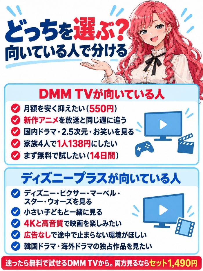 DMM TVが向いているのは月額を安く抑えたい・新作アニメを追う・国内ドラマや2.5次元を見る・家族4人で1人138円・まず無料で試したい人。ディズニープラスが向いているのはディズニーやマーベルを見る・子どもと見る・4Kと高音質・広告なし・韓国ドラマや海外ドラマの独占作品を見たい人