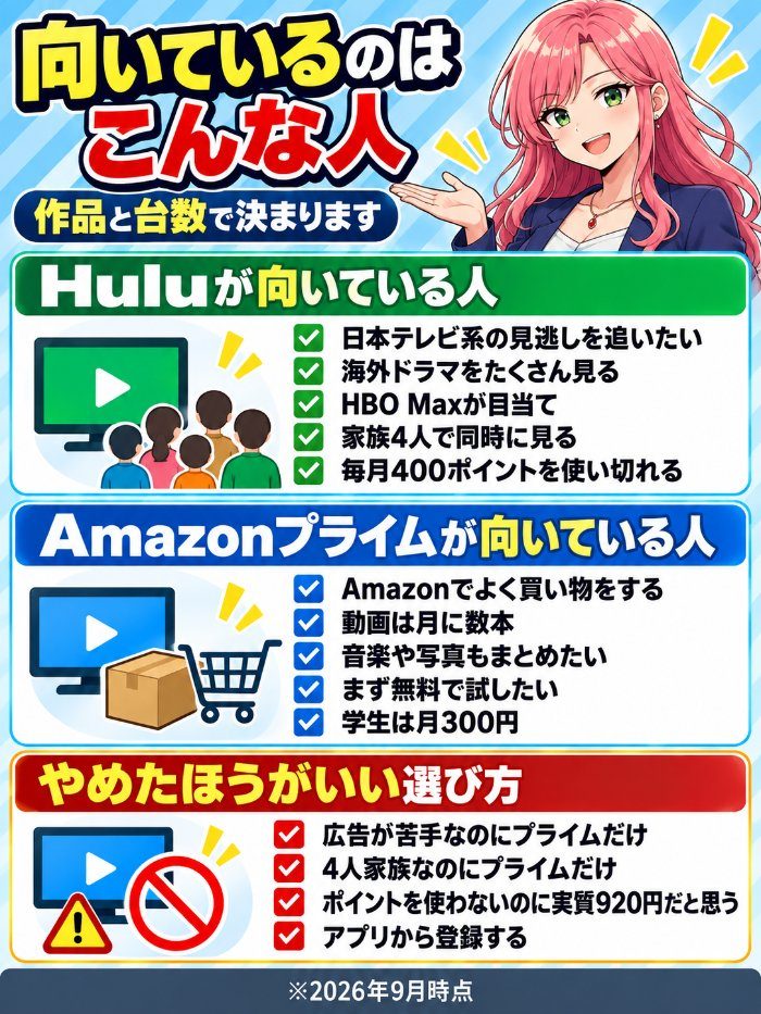 Huluが向いているのは日本テレビ系と海外ドラマを追う人と家族4人、Amazonプライムが向いているのは買い物が多い人と月に数本だけ見る人