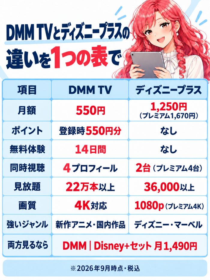 DMM TVとディズニープラスの月額・ポイント・無料体験・同時視聴・見放題・画質・強いジャンル・セットプランの比較表