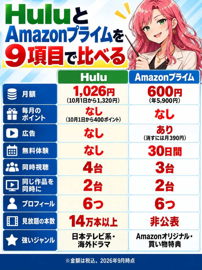 HuluとAmazonプライムを月額・ポイント・広告・無料体験・同時視聴・プロフィール・見放題本数・強いジャンルの9項目で比べた表