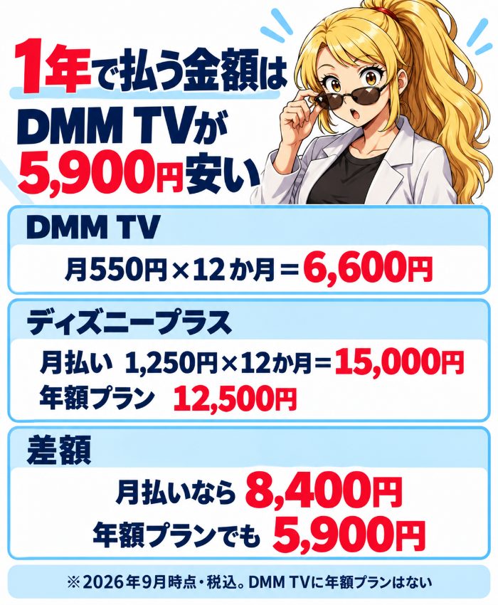 1年の支払いはDMM TVが6,600円、ディズニープラスは月払い15,000円・年額プラン12,500円。差は月払いなら8,400円、年額プランでも5,900円