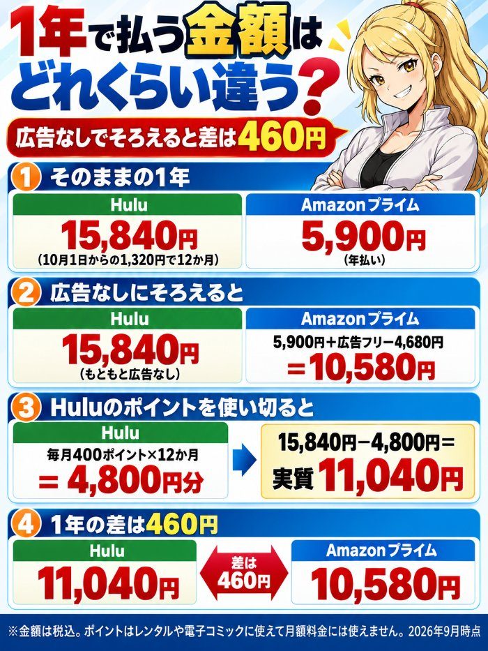 HuluとAmazonプライムの1年の支払い。Huluは15,840円でポイントを使い切ると11,040円、プライムは年払い5,900円で広告フリーを足すと10,580円