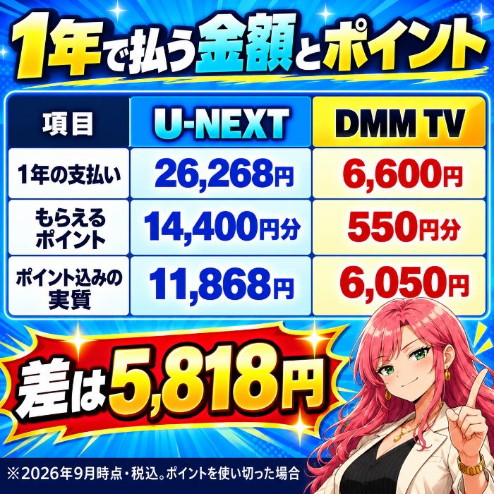 1年の支払いはU-NEXT26,268円とDMM TV6,600円、ポイント込みの実質は11,868円と6,050円で差は5,818円