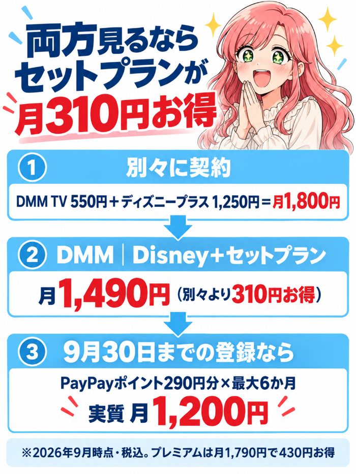 別々に契約すると月1,800円、DMM|Disney+セットプランなら月1,490円で310円お得。9月30日までの登録ならPayPayポイント290円分が最大6か月付いて実質1,200円