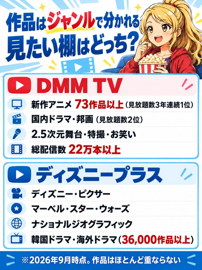 DMM TVは新作アニメ73作品以上・国内ドラマと邦画・2.5次元舞台と特撮とお笑い・総配信数22万本以上。ディズニープラスはディズニー・ピクサー・マーベル・スター・ウォーズ・ナショナルジオグラフィック・韓国ドラマと海外ドラマ36,000作品以上