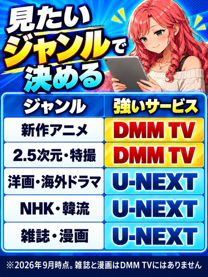 新作アニメと2.5次元・特撮はDMM TV、洋画・海外ドラマとNHK・韓流、雑誌・漫画はU-NEXT