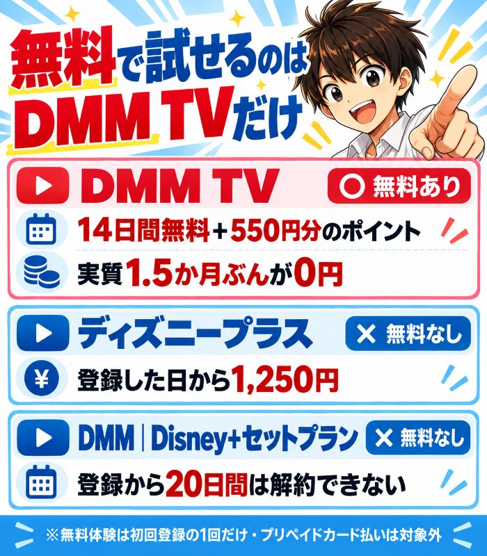 DMM TVは14日間無料と550円分のポイントで実質1.5か月ぶんが0円。ディズニープラスは登録した日から1,250円で無料なし。DMM|Disney+セットプランも無料なしで登録から20日間は解約できない