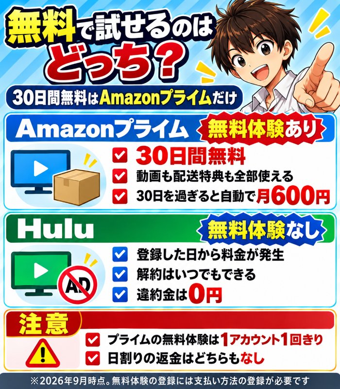 無料で試せるのはAmazonプライムの30日間だけ。Huluに無料トライアルは今はない
