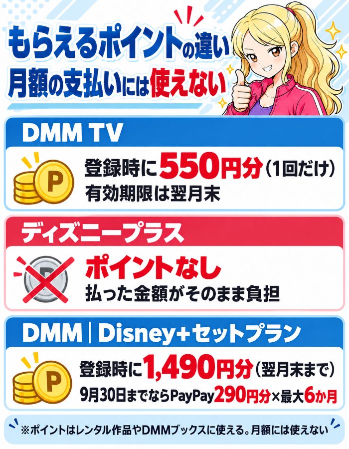 DMM TVは登録時に550円分のポイントが1回だけで有効期限は翌月末。ディズニープラスはポイントなし。DMM|Disney+セットプランは登録時に1,490円分、9月30日までならPayPay290円分が最大6か月。どれも月額の支払いには使えない