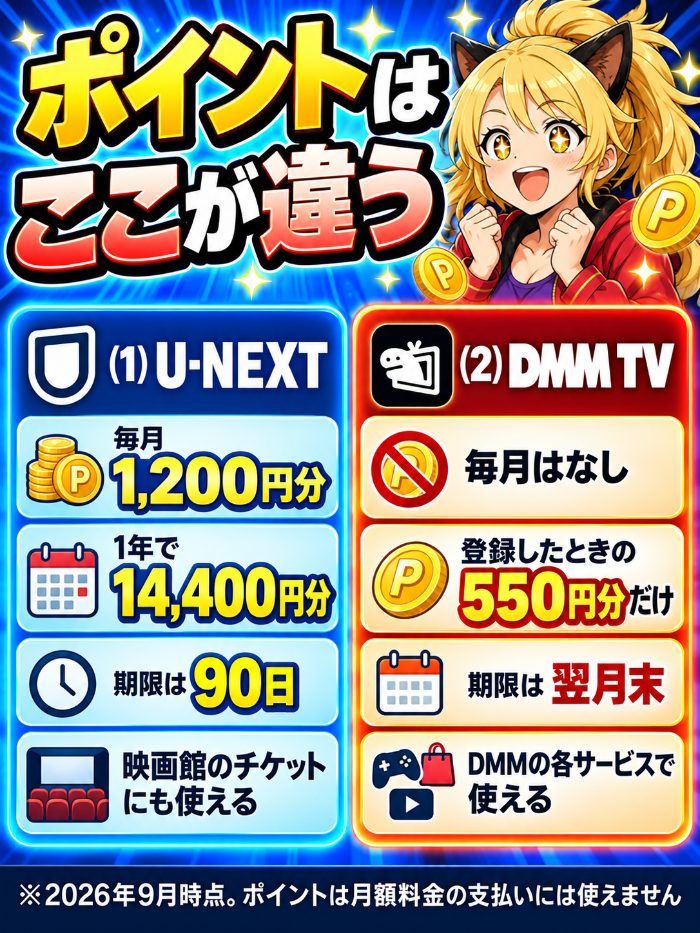 U-NEXTは毎月1,200円分で1年14,400円分・期限90日、DMM TVは登録時の550円分だけで期限は翌月末