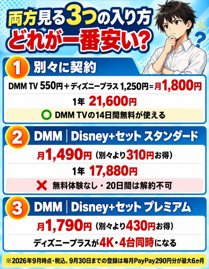 別々に契約すると月1,800円で1年21,600円、DMM|Disney+セットのスタンダードは月1,490円で1年17,880円、プレミアムは月1,790円でディズニープラスが4K・4台同時になる