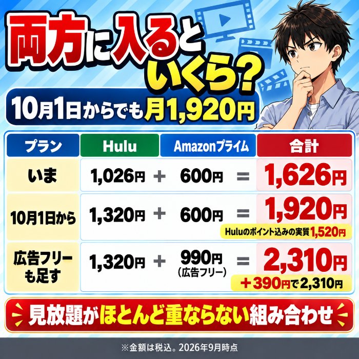 HuluとAmazonプライムの両方に入ると月1,626円、10月1日から1,920円でHuluのポイント込みの実質は1,520円