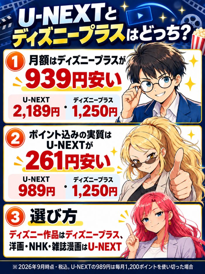 月額はディズニープラスが939円安いが、ポイント込みの実質ではU-NEXTが261円安い。ディズニー作品ならディズニープラス、洋画やNHK、雑誌漫画ならU-NEXT