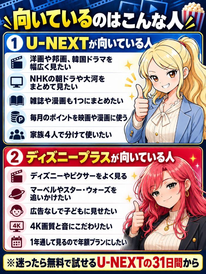 U-NEXTが向くのは洋画や韓流、NHK、雑誌漫画、家族4人で使う人。ディズニープラスが向くのはディズニーやマーベル、広告なし、4K画質、年額プランの人