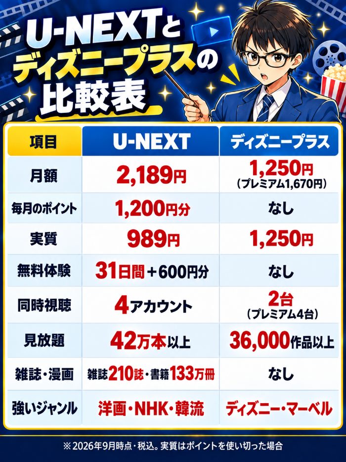 U-NEXTとディズニープラスの月額・ポイント・実質・無料体験・同時視聴・見放題・雑誌漫画の比較表