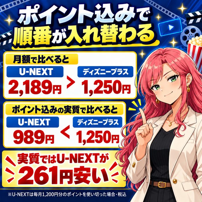 月額はU-NEXT2,189円とディズニープラス1,250円だが、ポイント込みの実質は989円と1,250円でU-NEXTが261円安い