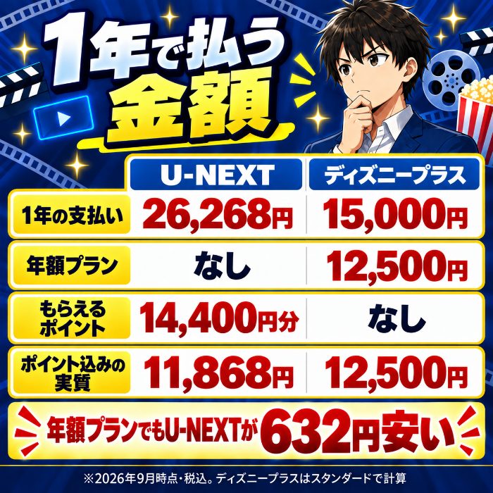1年の支払いはU-NEXT26,268円とディズニープラス15,000円、年額プランは12,500円。ポイント込みの実質は11,868円と12,500円