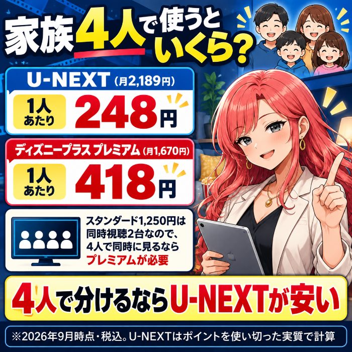 家族4人で使うとU-NEXTは1人248円、ディズニープラスはプレミアム1,670円で1人418円。スタンダードは同時視聴2台