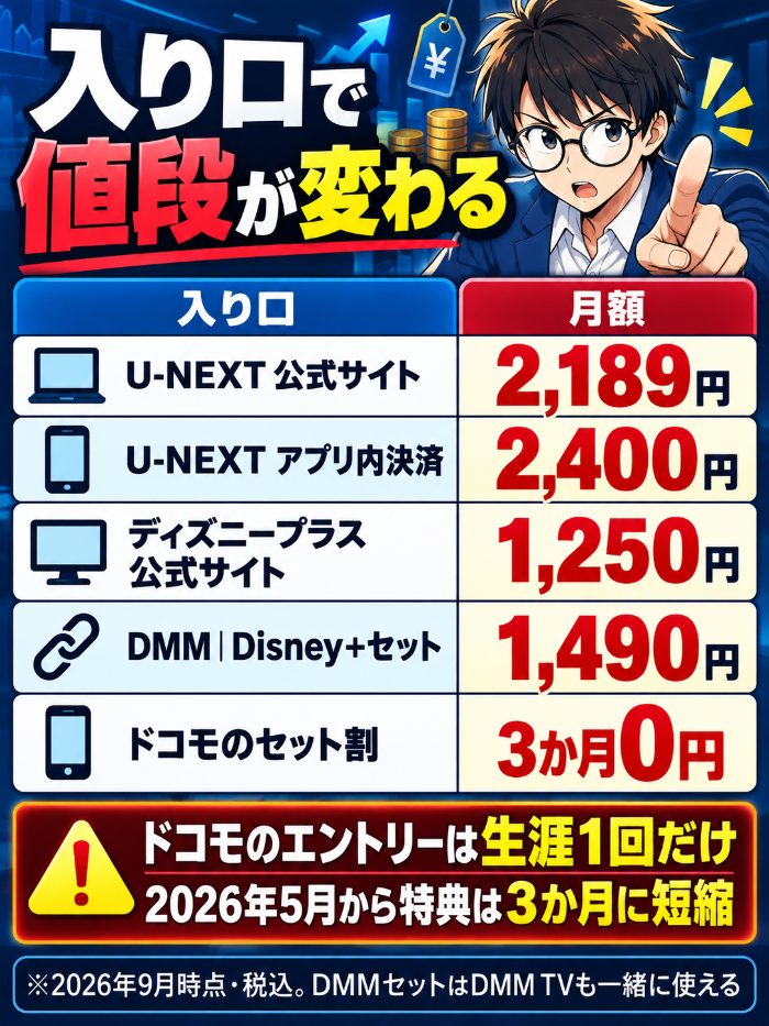 U-NEXTは公式2,189円でアプリ内決済2,400円、ディズニープラスは公式1,250円、DMMセット1,490円、ドコモのセット割は3か月0円