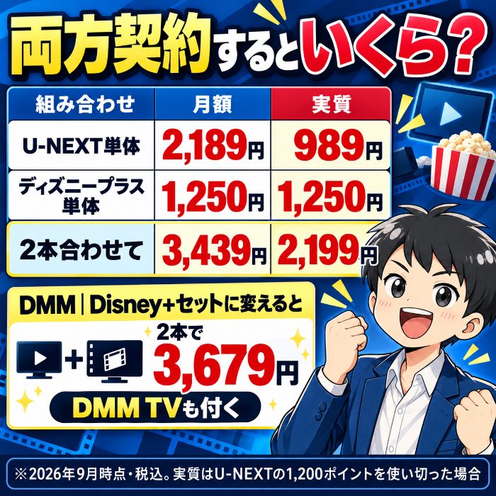 U-NEXT2,189円とディズニープラス1,250円で2本合わせて3,439円、ポイント込みの実質は2,199円