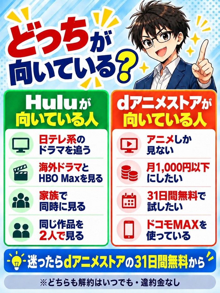 Huluとdアニメストアはどっちが向いている人か。dアニメストアはアニメしか見ない・月1,000円以下・31日間無料で試したい・ドコモMAXを使っている人