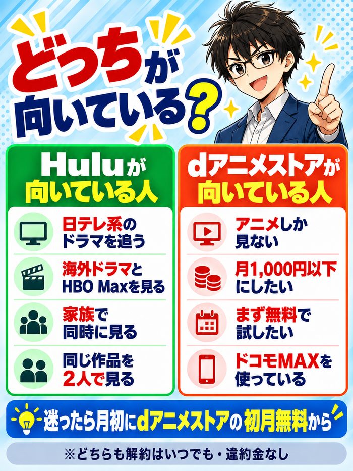 Huluが向いているのは日テレ系のドラマを追う人・海外ドラマとHBO Maxを見る人・家族で同時に見る人・同じ作品を2人で見る人。dアニメストアが向いているのはアニメしか見ない人・月1,000円以下にしたい人・まず無料で試したい人・ドコモMAXを使っている人