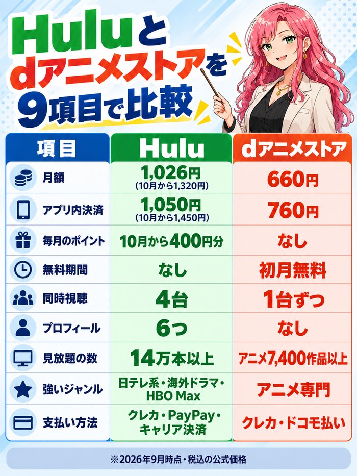 Huluとdアニメストアを月額・アプリ内決済・毎月のポイント・無料期間・同時視聴・プロフィール・見放題の数・強いジャンル・支払い方法の9項目で比べた表