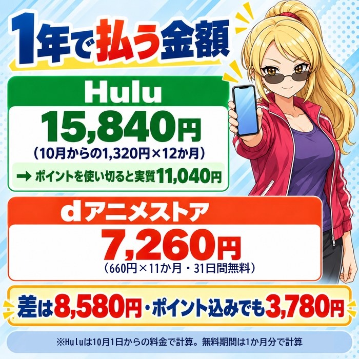 1年で払う金額はHulu15,840円、dアニメストア7,260円（660円×11か月・31日間無料）