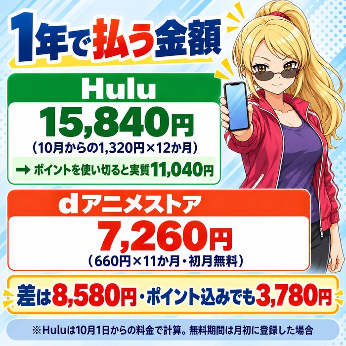 1年で払う金額はHuluが10月からの料金で15,840円でポイントを使い切ると実質11,040円、dアニメストアは初月無料で7,260円。差は8,580円でポイント込みでも3,780円