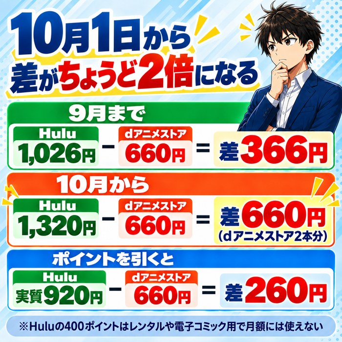 9月までは1,026円と660円で366円差、10月1日からは1,320円と660円で660円差とdアニメストア2本分になり、Huluの400ポイントを引いた実質920円との差は260円