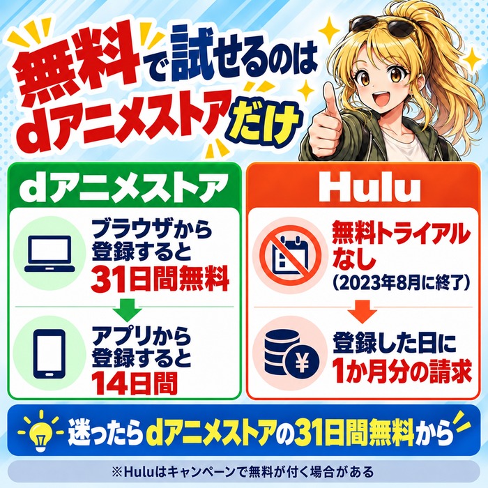 無料で試せるのはdアニメストアだけ。ブラウザから登録すると31日間、アプリからは14日間。Huluは無料トライアルなし