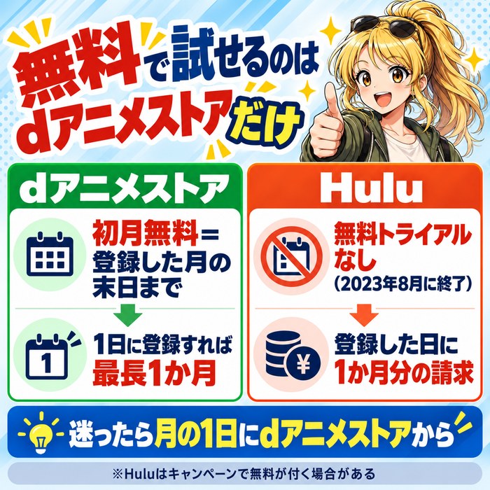 無料で試せるのはdアニメストアだけ。初月無料は登録した月の末日までなので1日に登録すれば最長1か月。Huluは2023年8月に無料トライアルが終了し登録した日に1か月分の請求