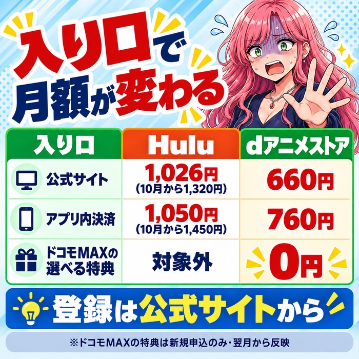 入り口で月額が変わる。公式サイトはHulu 1,026円(10月から1,320円)とdアニメストア660円、アプリ内決済は1,050円(10月から1,450円)と760円、ドコモMAXの選べる特典はHuluが対象外でdアニメストアは0円
